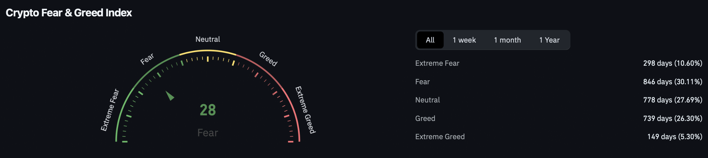 Bitcoin Faces Extended Downside as Crypto Liquidity Declines and Outflows Intensify 3 Fear and Greed Index